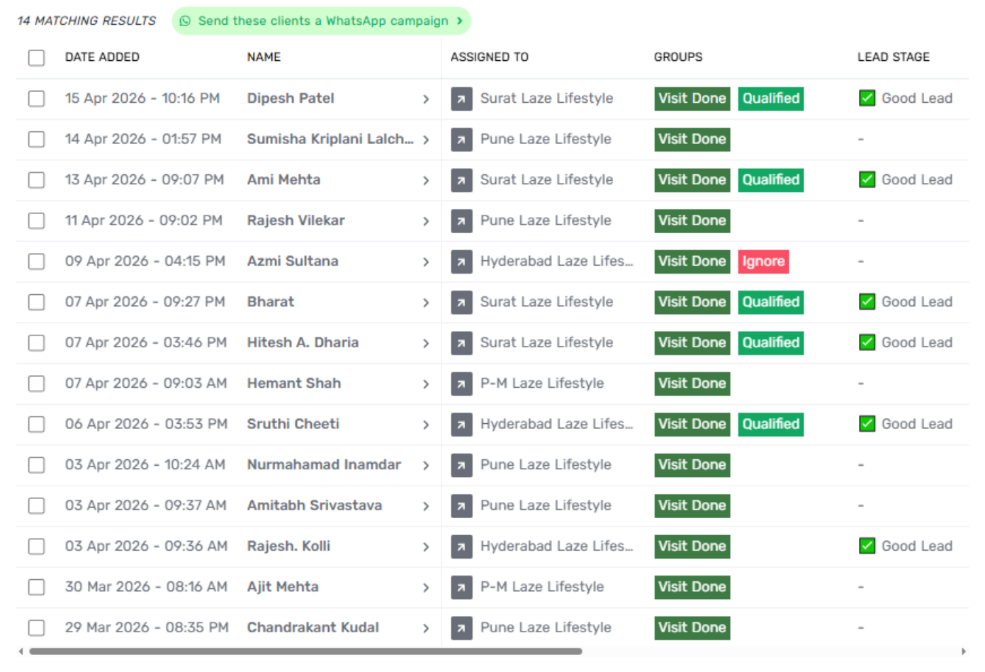 CRM screenshot showing Laze leads assigned to Pune, Surat, Hyderabad and Mumbai stores with visit-done and qualified tags