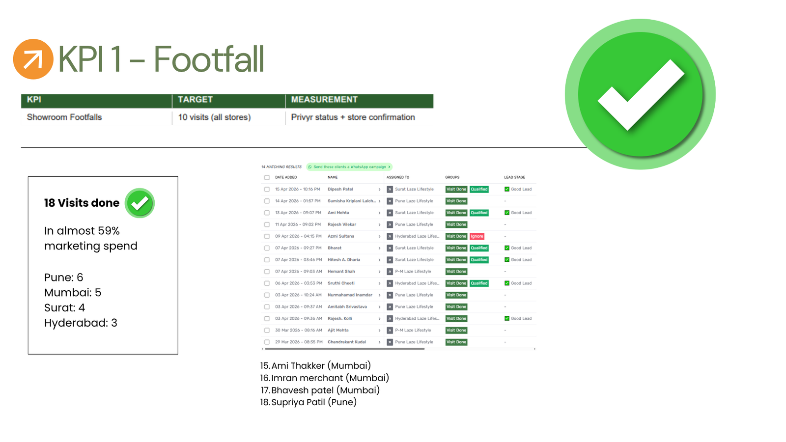 KPI 1 footfall: 18 showroom visits done at 59 percent of marketing spend, Pune 6, Mumbai 5, Surat 4, Hyderabad 3